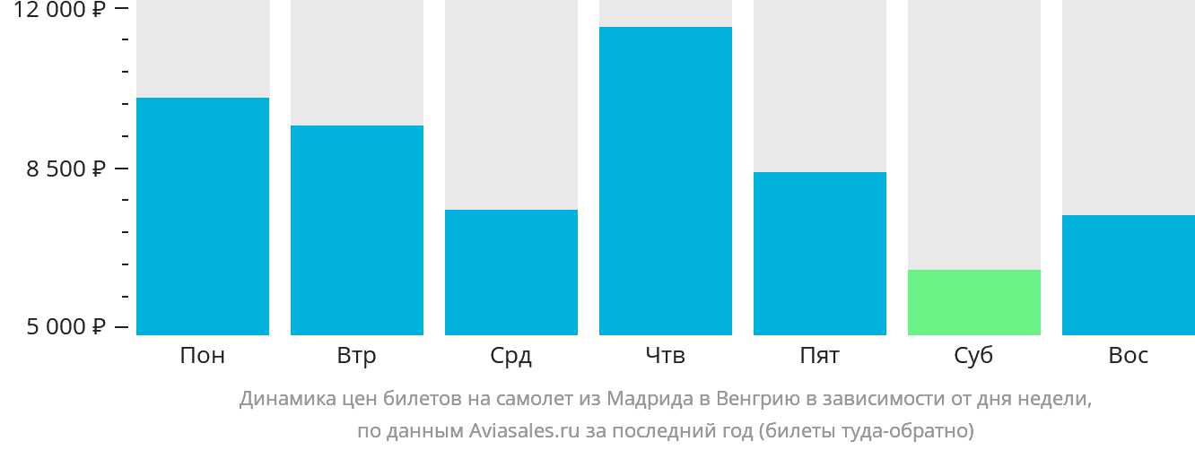 Динамика цен билетов на самолёт из Мадрида в Венгрию в зависимости от дня недели