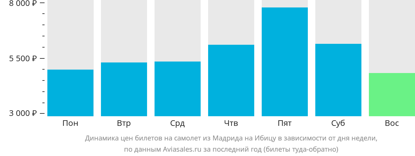 Динамика цен билетов на самолёт из Мадрида на Ибицу в зависимости от дня недели