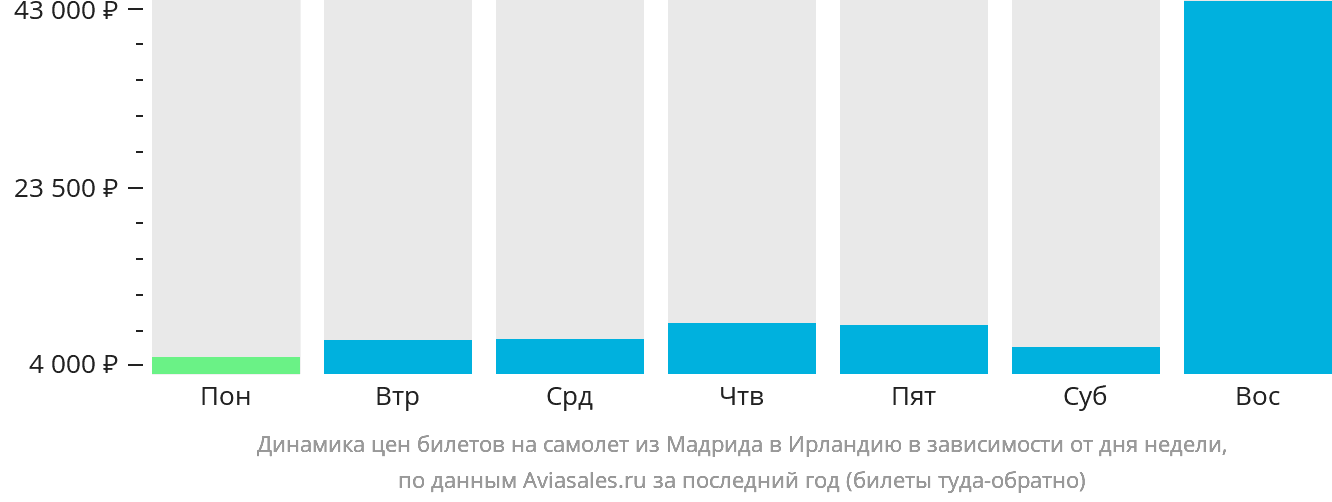 Динамика цен билетов на самолёт из Мадрида в Ирландию в зависимости от дня недели