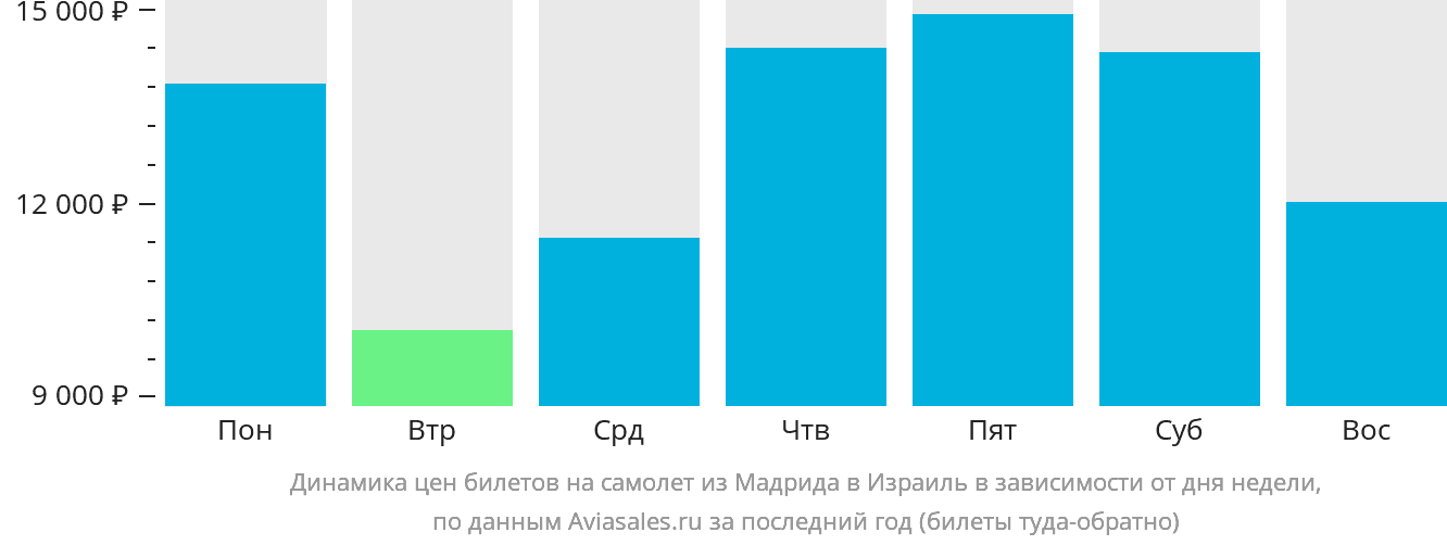 Динамика цен билетов на самолёт из Мадрида в Израиль в зависимости от дня недели