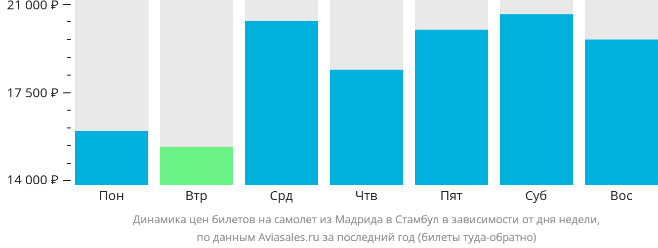 Динамика цен билетов на самолёт из Мадрида в Стамбул в зависимости от дня недели