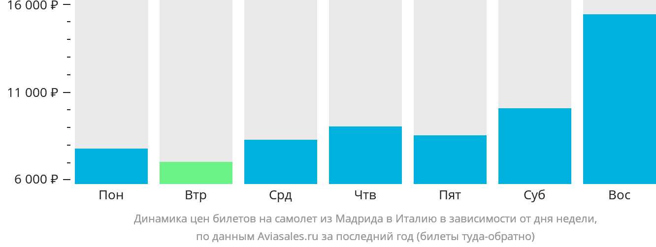 Динамика цен билетов на самолёт из Мадрида в Италию в зависимости от дня недели