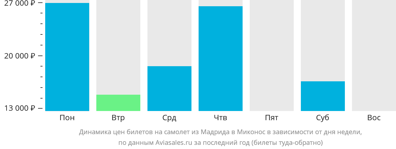 Динамика цен билетов на самолёт из Мадрида в Миконос в зависимости от дня недели