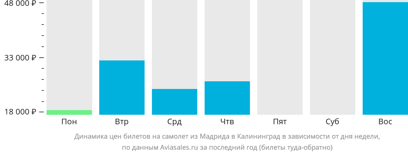 Динамика цен билетов на самолёт из Мадрида в Калининград в зависимости от дня недели
