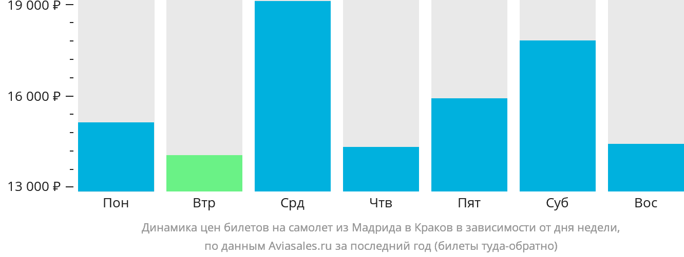 Динамика цен билетов на самолёт из Мадрида в Краков в зависимости от дня недели