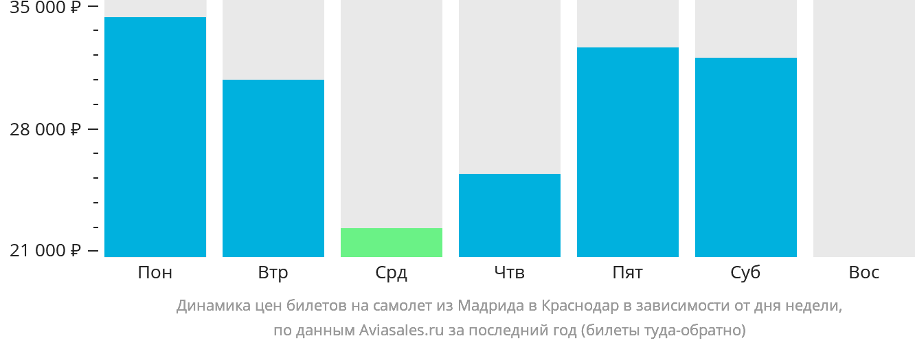 Динамика цен билетов на самолёт из Мадрида в Краснодар в зависимости от дня недели