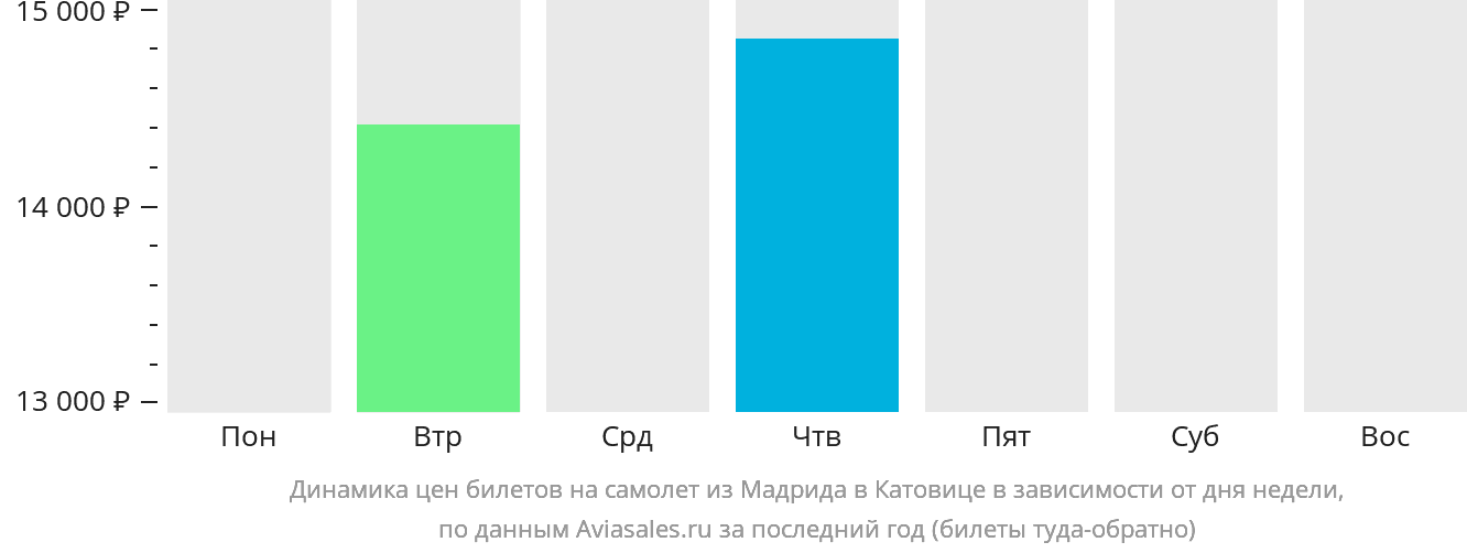 Динамика цен билетов на самолёт из Мадрида в Катовице в зависимости от дня недели