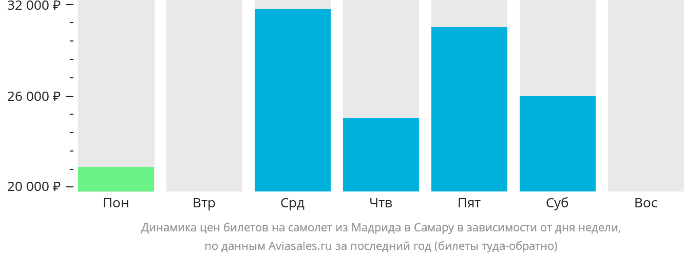 Динамика цен билетов на самолёт из Мадрида в Самару в зависимости от дня недели