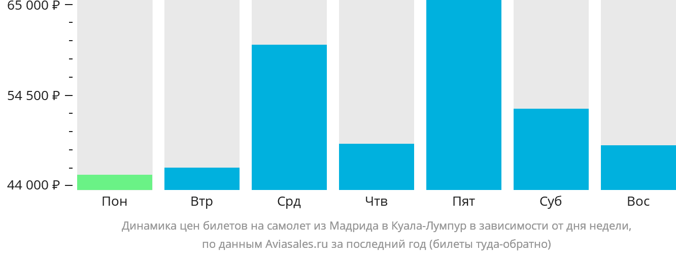 Динамика цен билетов на самолёт из Мадрида в Куала-Лумпур в зависимости от дня недели