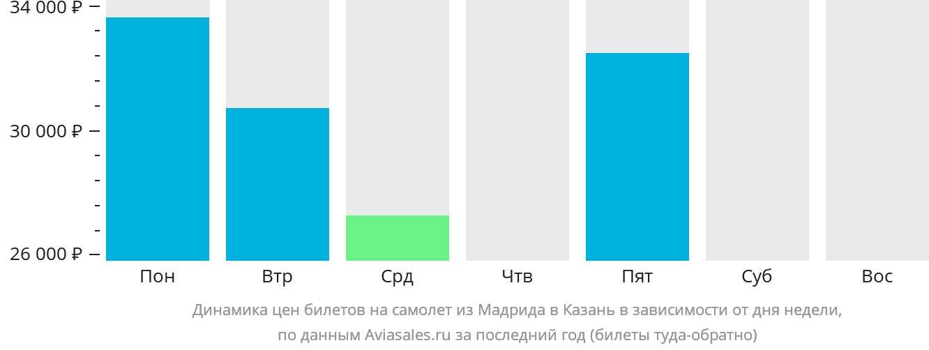 Динамика цен билетов на самолёт из Мадрида в Казань в зависимости от дня недели