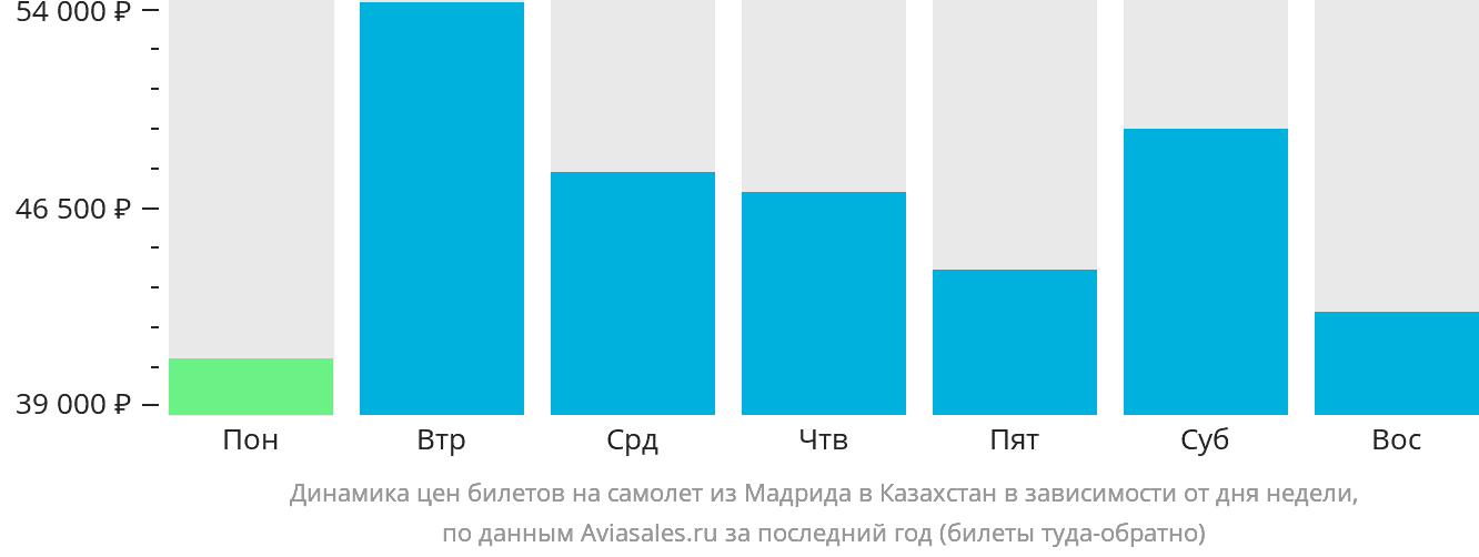 Динамика цен билетов на самолёт из Мадрида в Казахстан в зависимости от дня недели