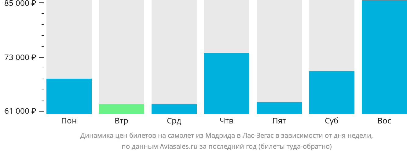 Динамика цен билетов на самолёт из Мадрида в Лас-Вегас в зависимости от дня недели