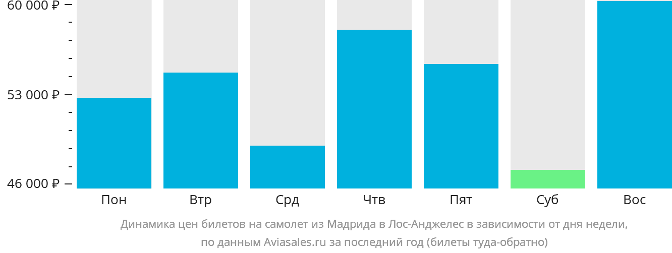 Динамика цен билетов на самолёт из Мадрида в Лос-Анджелес в зависимости от дня недели