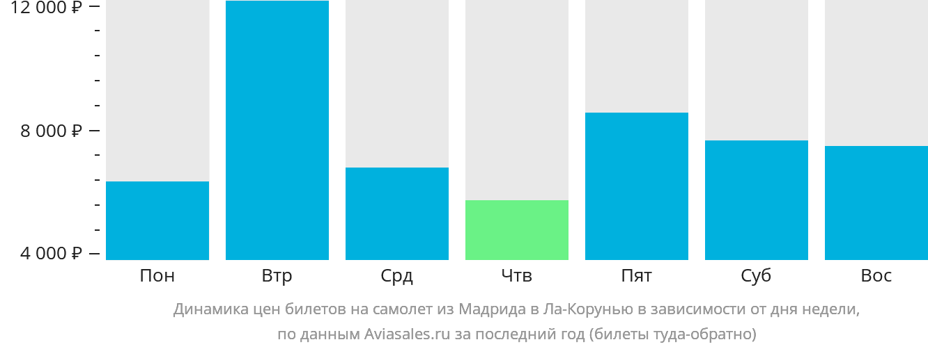 Динамика цен билетов на самолёт из Мадрида в Ла-Корунью в зависимости от дня недели