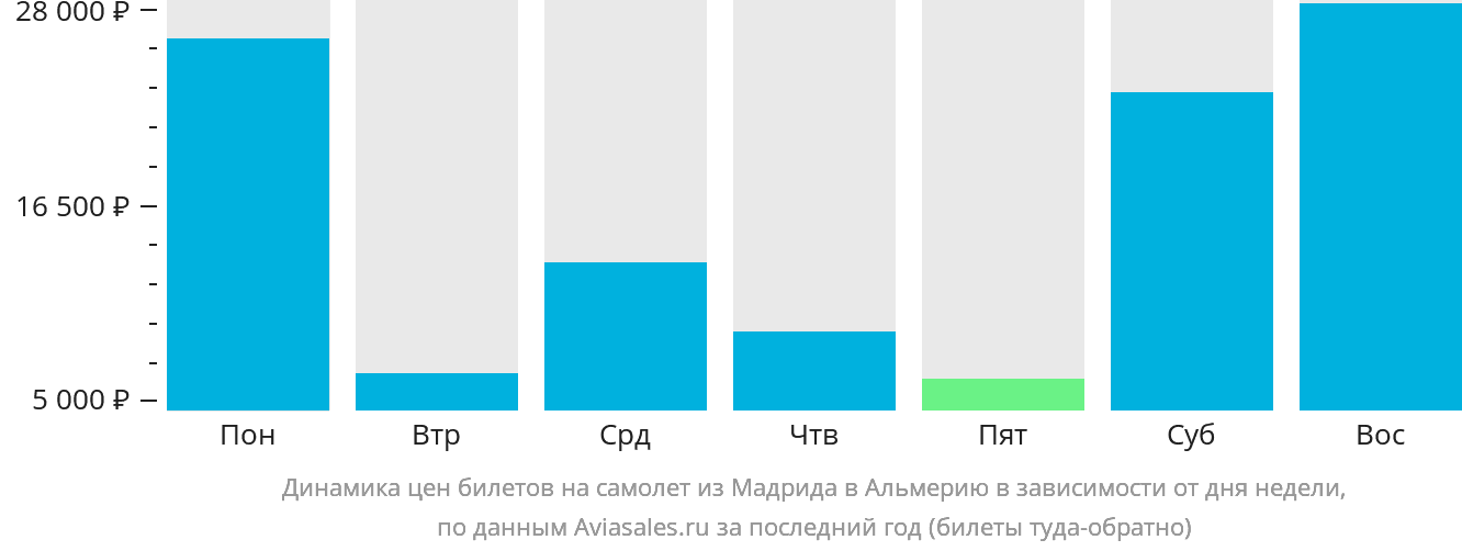 Динамика цен билетов на самолёт из Мадрида в Альмерию в зависимости от дня недели