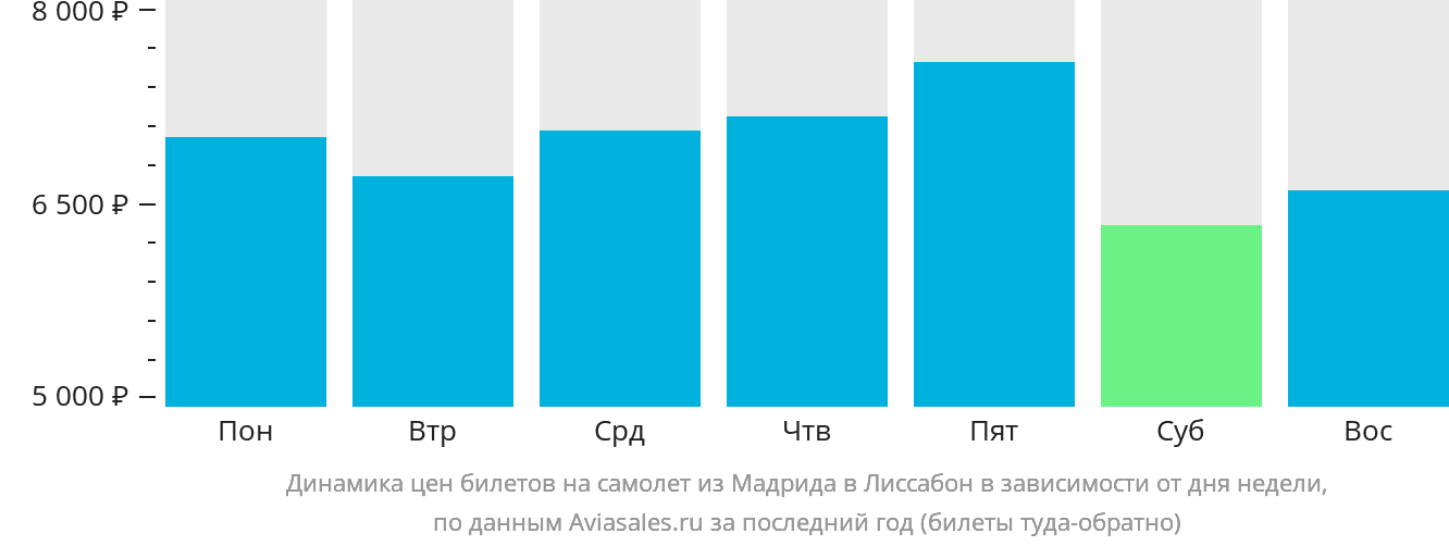 Динамика цен билетов на самолёт из Мадрида в Лиссабон в зависимости от дня недели
