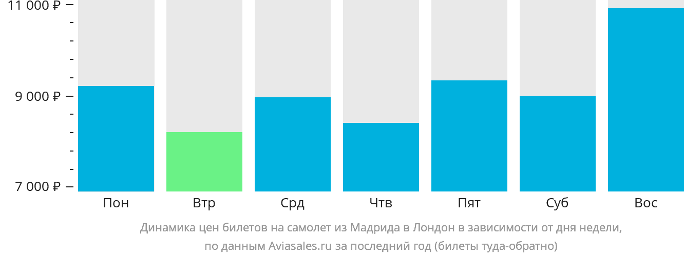 Динамика цен билетов на самолёт из Мадрида в Лондон в зависимости от дня недели