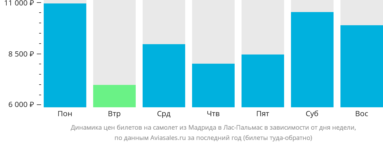 Динамика цен билетов на самолёт из Мадрида в Лас-Пальмас в зависимости от дня недели