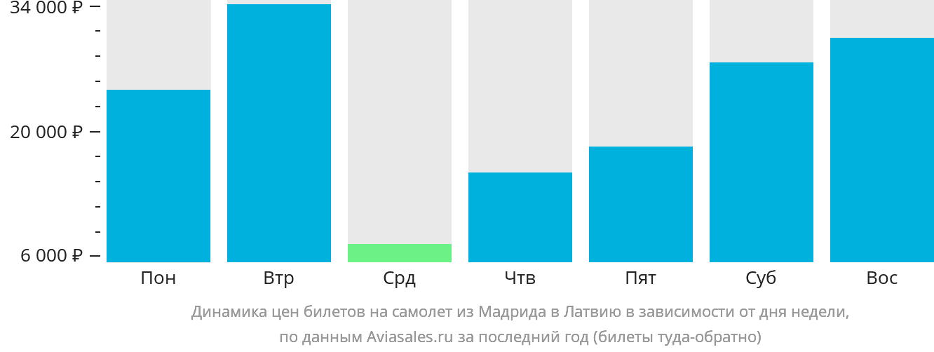 Динамика цен билетов на самолёт из Мадрида в Латвию в зависимости от дня недели