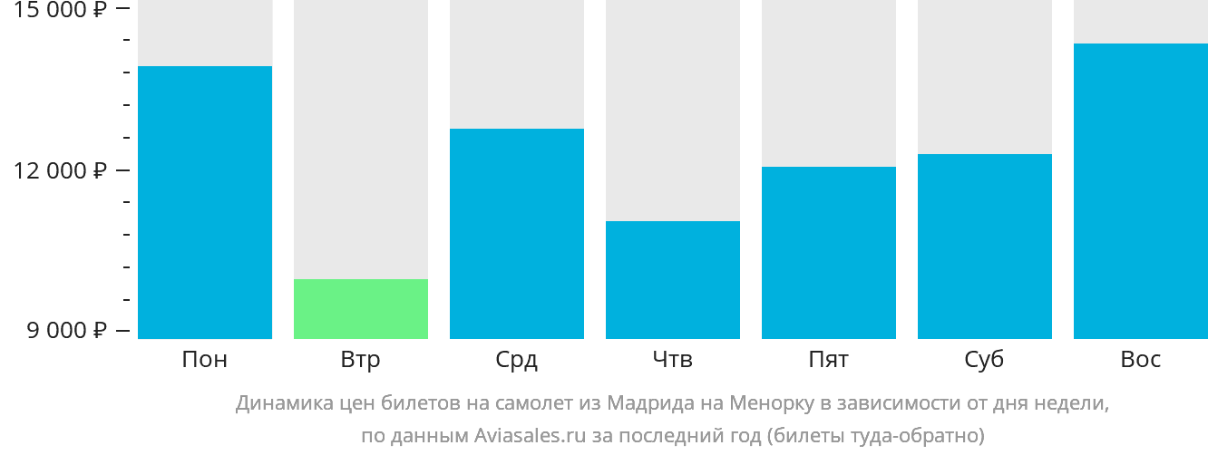 Динамика цен билетов на самолёт из Мадрида на Менорку в зависимости от дня недели