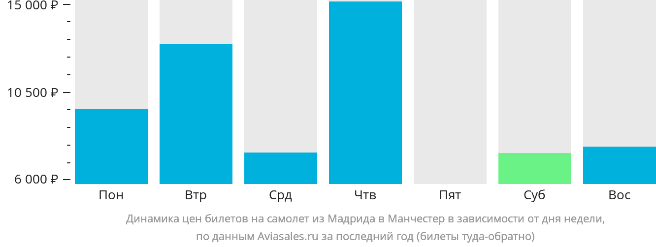 Динамика цен билетов на самолёт из Мадрида в Манчестер в зависимости от дня недели