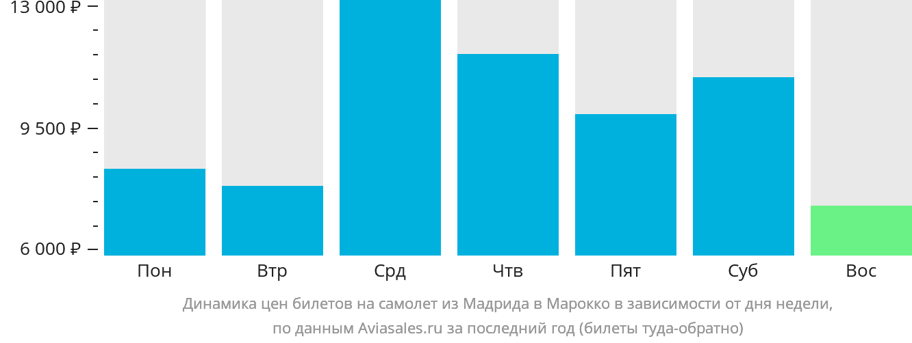 Динамика цен билетов на самолёт из Мадрида в Марокко в зависимости от дня недели