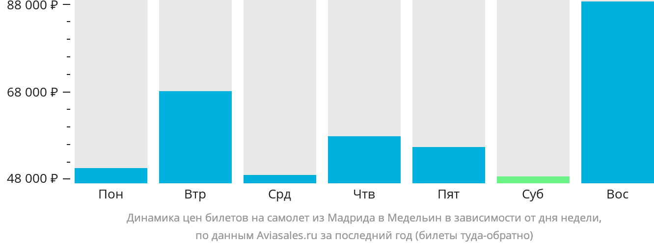 Динамика цен билетов на самолёт из Мадрида в Медельин в зависимости от дня недели