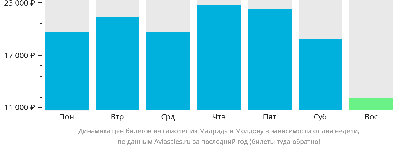 Динамика цен билетов на самолёт из Мадрида в Молдову в зависимости от дня недели