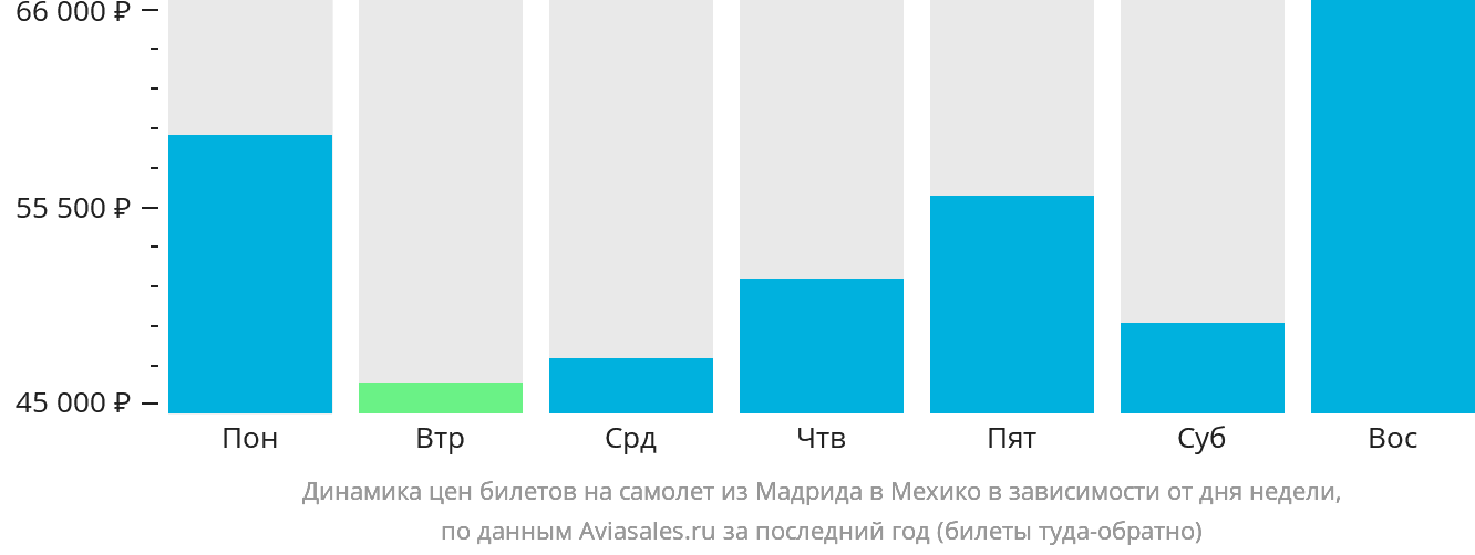 Динамика цен билетов на самолёт из Мадрида в Мехико в зависимости от дня недели