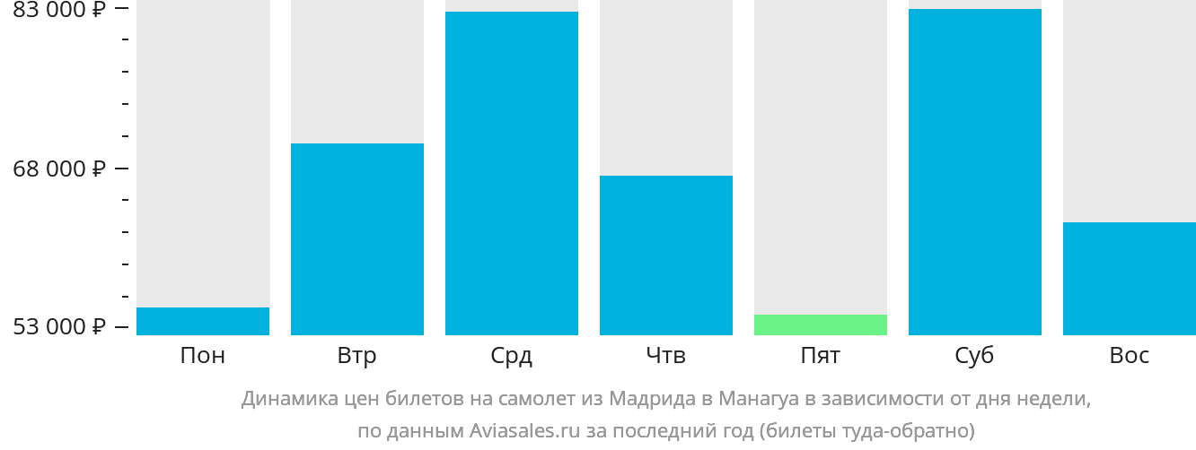 Динамика цен билетов на самолёт из Мадрида в Манагуа в зависимости от дня недели