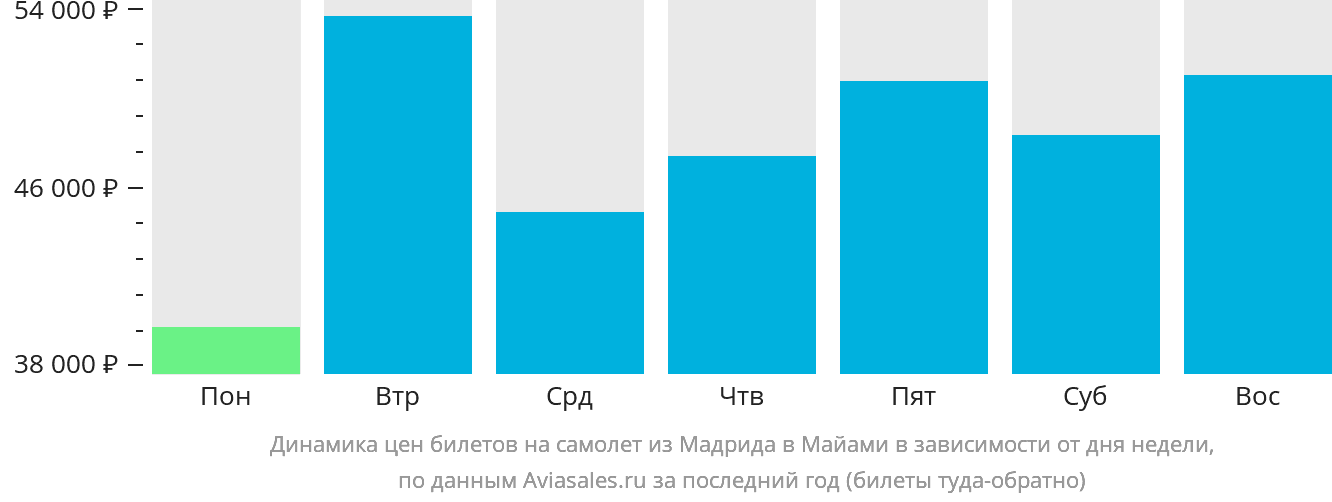 Динамика цен билетов на самолёт из Мадрида в Майами в зависимости от дня недели