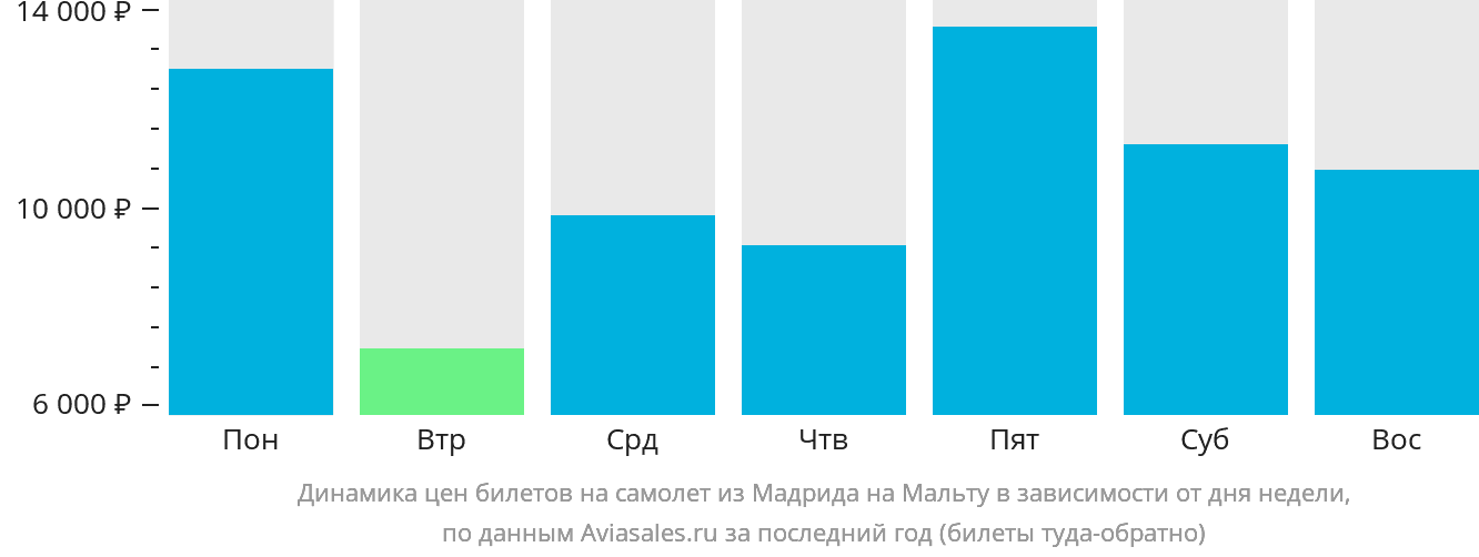 Динамика цен билетов на самолёт из Мадрида на Мальту в зависимости от дня недели