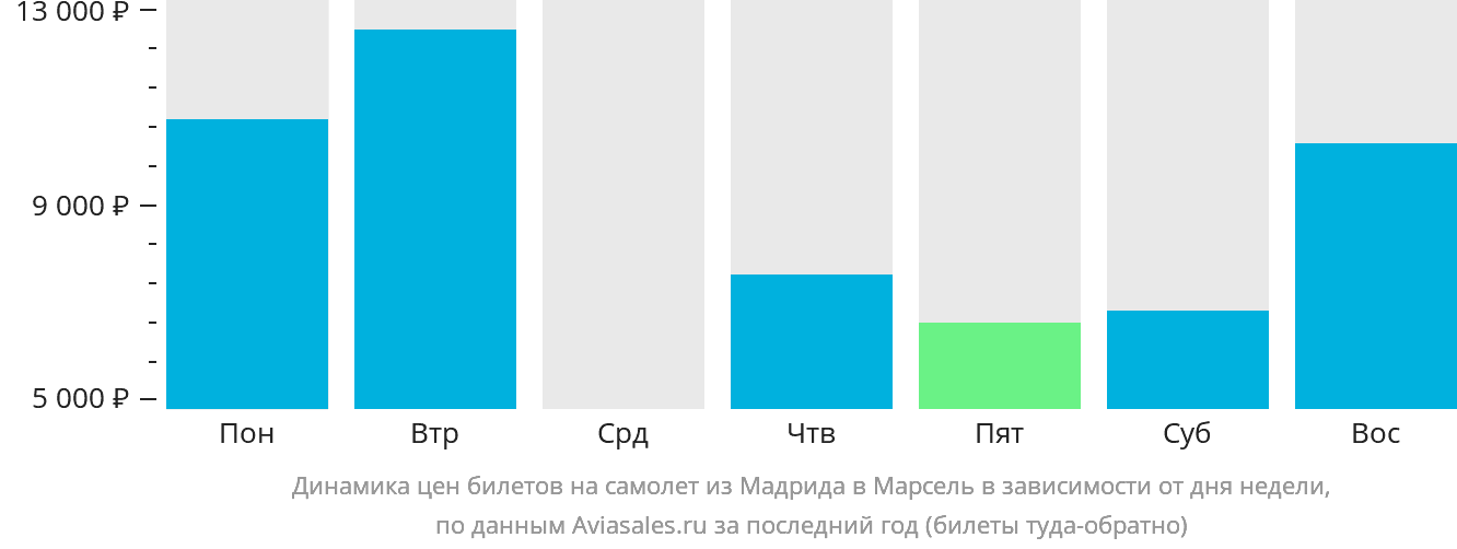 Динамика цен билетов на самолёт из Мадрида в Марсель в зависимости от дня недели