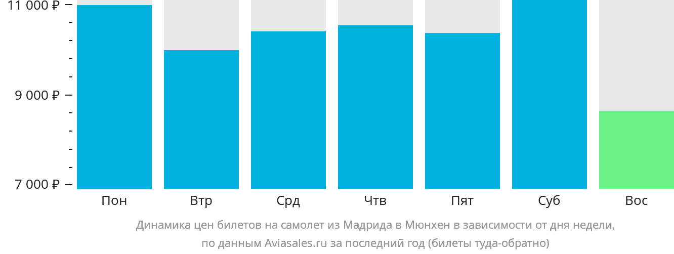 Динамика цен билетов на самолёт из Мадрида в Мюнхен в зависимости от дня недели