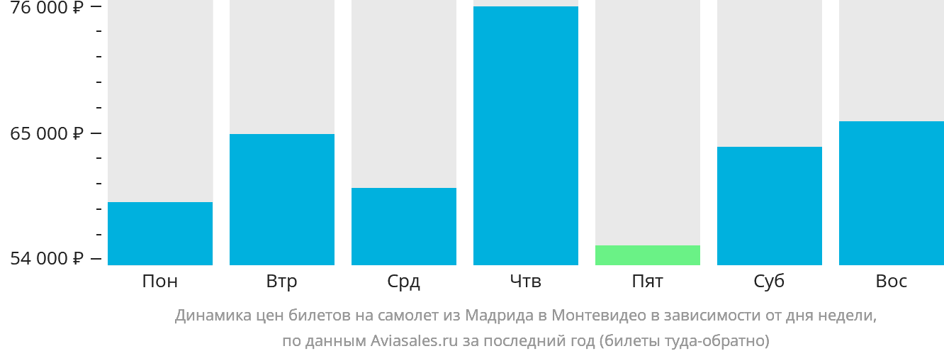 Динамика цен билетов на самолёт из Мадрида в Монтевидео в зависимости от дня недели