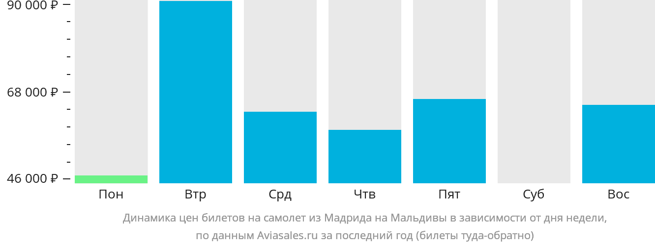 Динамика цен билетов на самолёт из Мадрида на Мальдивы в зависимости от дня недели