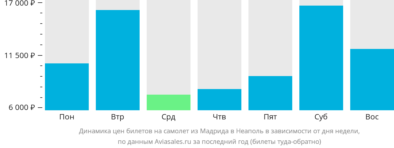 Динамика цен билетов на самолёт из Мадрида в Неаполь в зависимости от дня недели