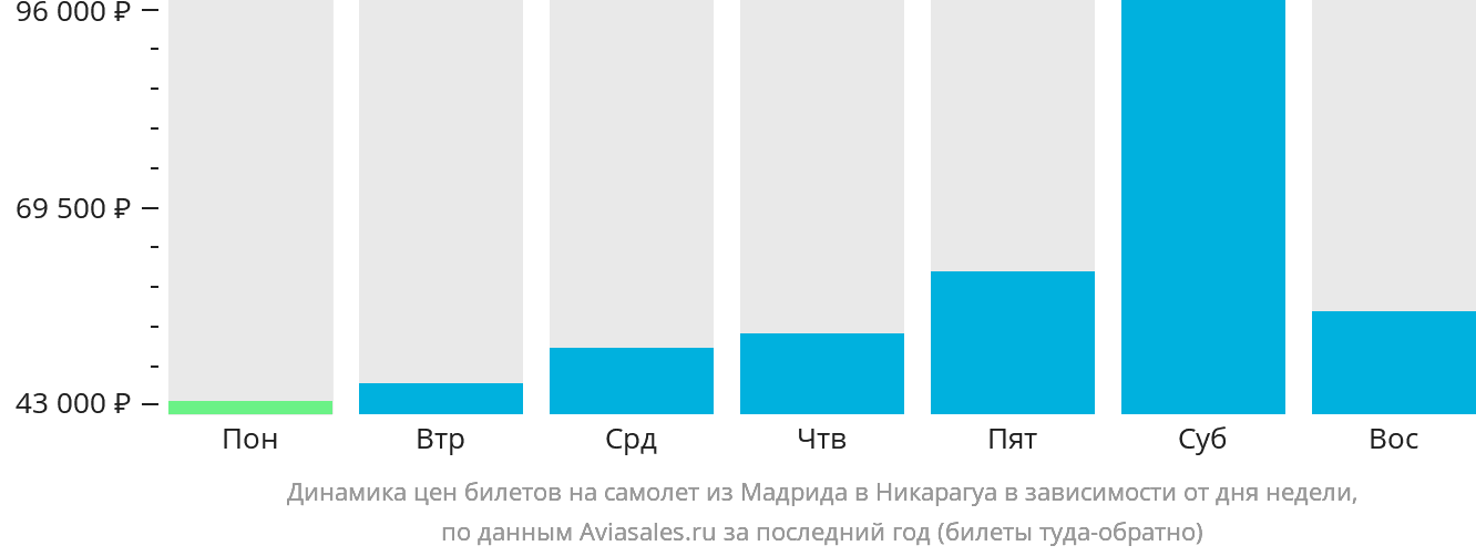 Динамика цен билетов на самолёт из Мадрида в Никарагуа в зависимости от дня недели