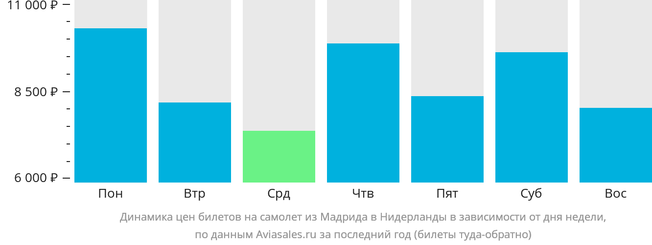 Динамика цен билетов на самолёт из Мадрида в Нидерланды в зависимости от дня недели