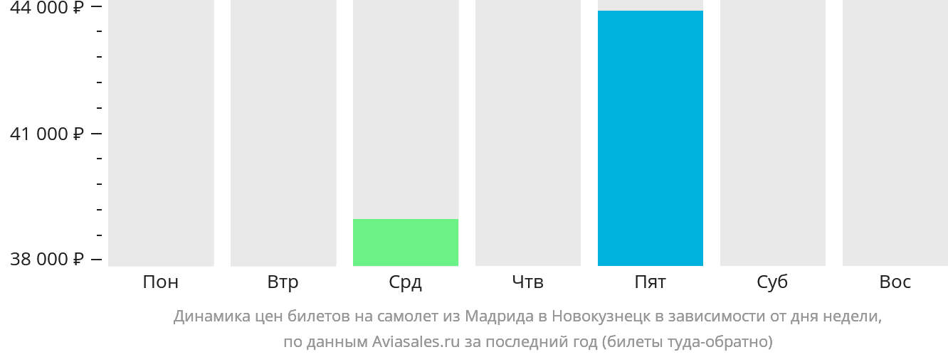 Динамика цен билетов на самолёт из Мадрида в Новокузнецк в зависимости от дня недели