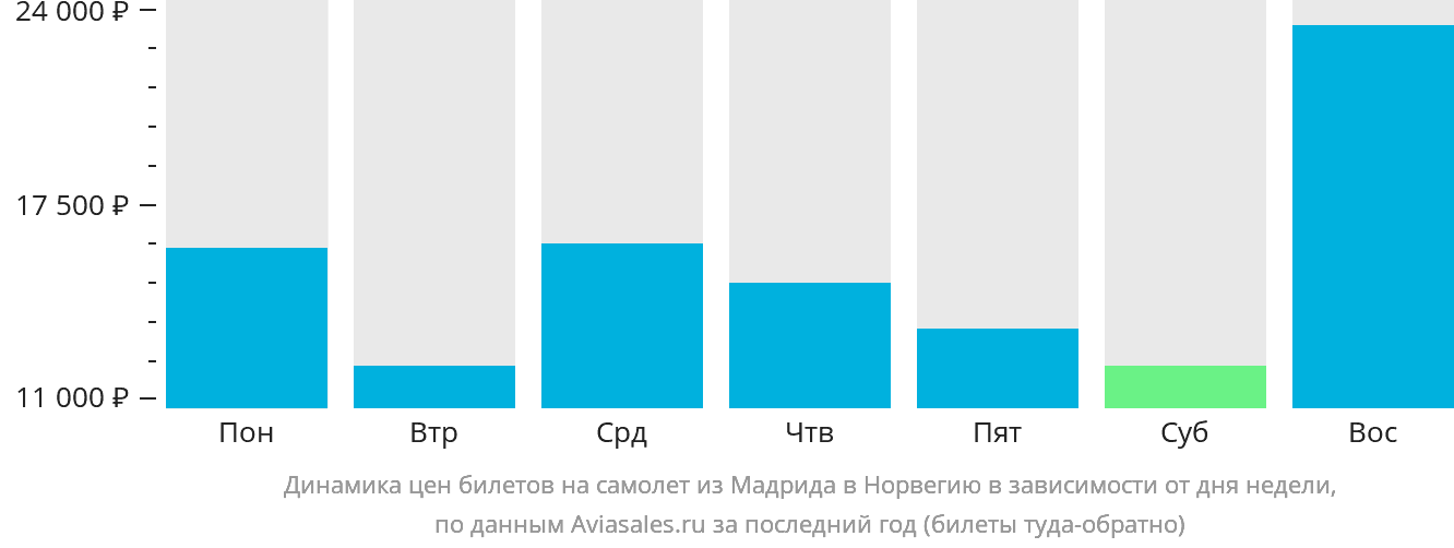 Динамика цен билетов на самолёт из Мадрида в Норвегию в зависимости от дня недели