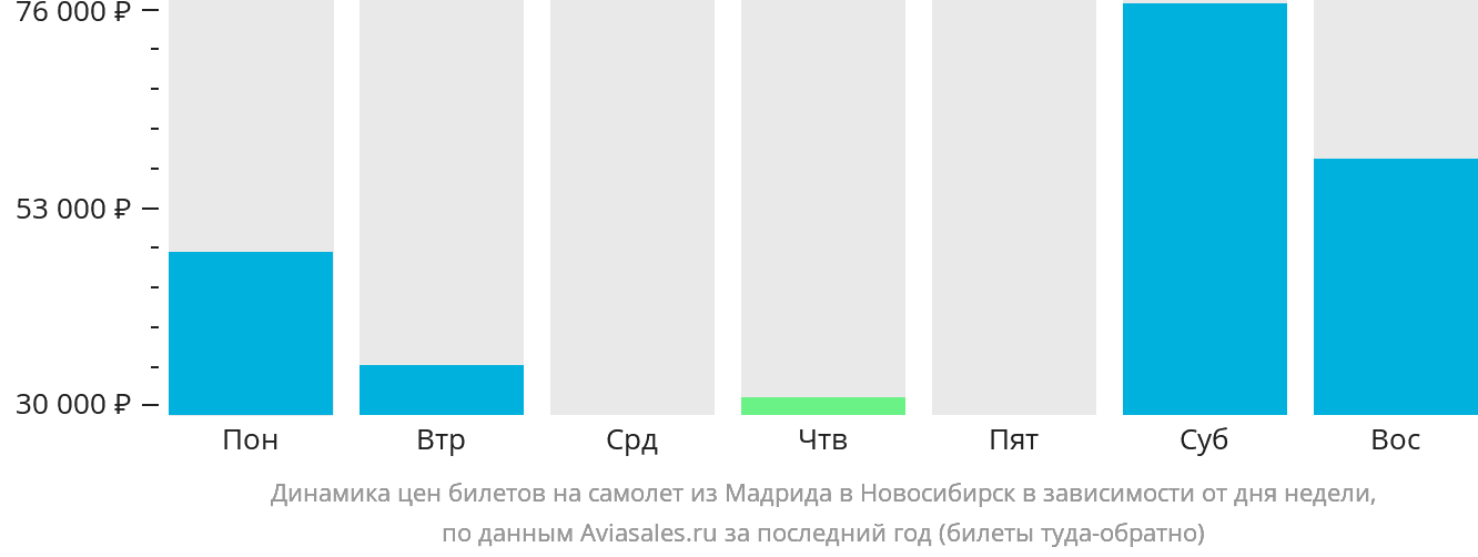 Динамика цен билетов на самолёт из Мадрида в Новосибирск в зависимости от дня недели