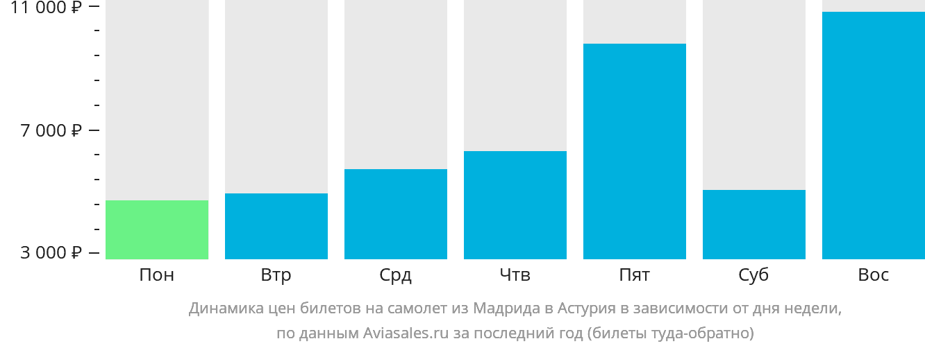 Динамика цен билетов на самолёт из Мадрида в Астурия в зависимости от дня недели