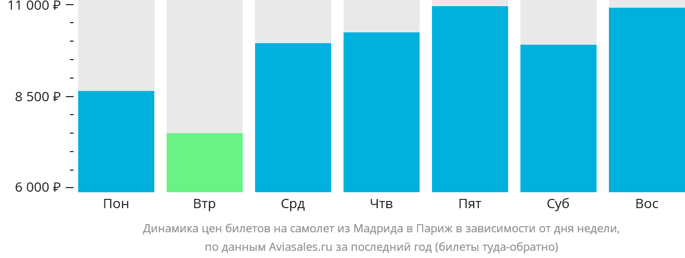 Динамика цен билетов на самолёт из Мадрида в Париж в зависимости от дня недели
