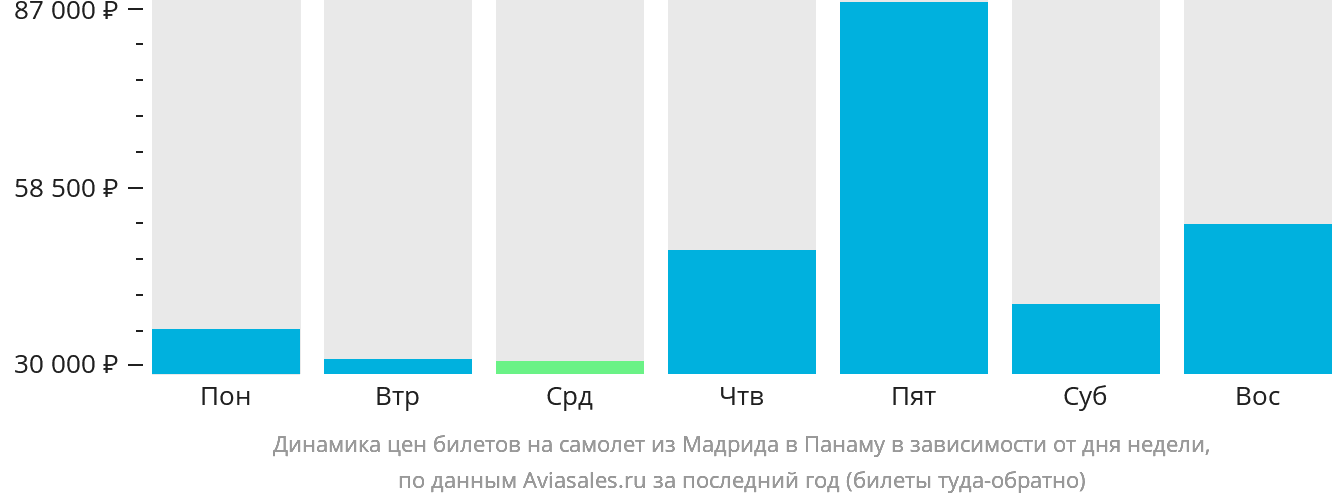 Динамика цен билетов на самолёт из Мадрида в Панаму в зависимости от дня недели