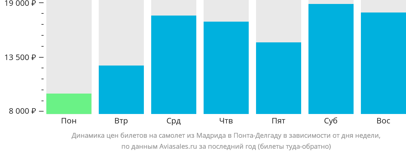 Динамика цен билетов на самолёт из Мадрида в Понта-Делгаду в зависимости от дня недели