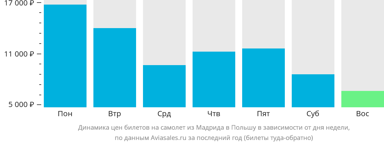 Динамика цен билетов на самолёт из Мадрида в Польшу в зависимости от дня недели