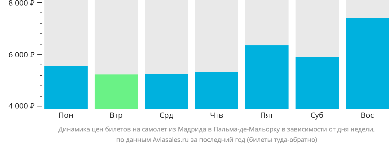 Динамика цен билетов на самолёт из Мадрида в Пальма-де-Майорку в зависимости от дня недели