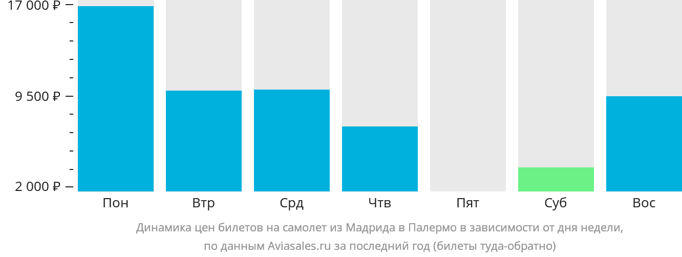 Динамика цен билетов на самолёт из Мадрида в Палермо в зависимости от дня недели