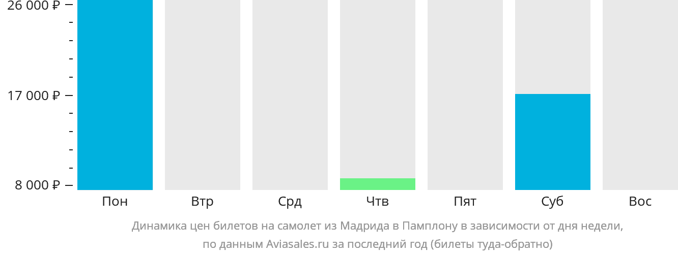 Динамика цен билетов на самолёт из Мадрида в Памплону в зависимости от дня недели